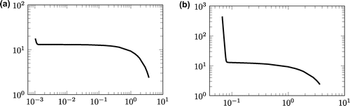 Figure 7. L-curves (n=12) in Example .