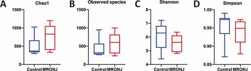 Figure 1. The α-diversity indices of the bacterial composition and distribution within the oral mucosal microenvironment were not different in patients with MRONJ and healthy controls. The community richness (A, B) and community evenness (C, D)