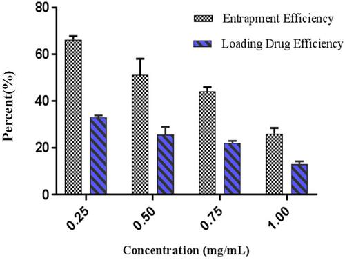 Figure 4 Encapsulation efficiency and drug loading efficiency of insulin.