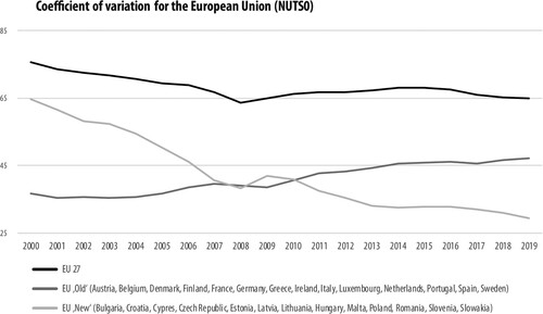 Figure 2. Convergence trend on a pan-European level (own draft; data source: Eurostat Citation2021).