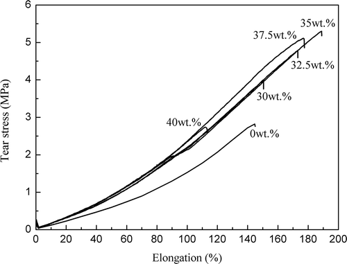 Figure 8. Tear strength of the pure XLR and XLR–TiO2 elastomers.