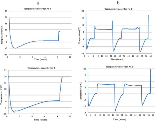 Figure 4. Temperature monitoring results in a vaccine carrier with ice packs.