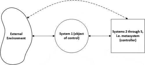 Figure 2. The Viable System Model (VSM), simplified (based on Beer (Citation1985)).