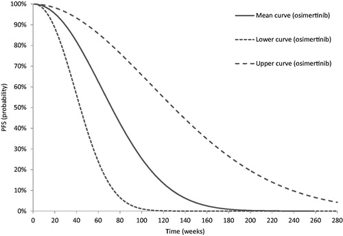 Figure 5. Progression-free survival (PFS) Weibull upper, deterministic, and lower curves.
