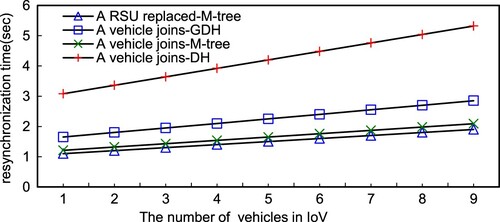 Figure 12. The comparison of reconstructing the system key when a vehicle joins IoV.