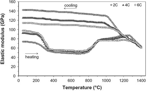 Figure 20. In situ elastic modulus as a function of temperature for castables containing calcium aluminate cement and dead-burnt magnesia (2C, 4C, and 6C). Samples obtained after curing (50°C/24 h) and drying (110°C/24 h) processes [Citation2].