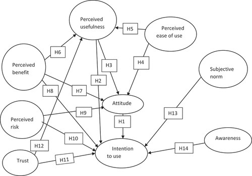 Figure 2. Theoretical model adapted from TAM