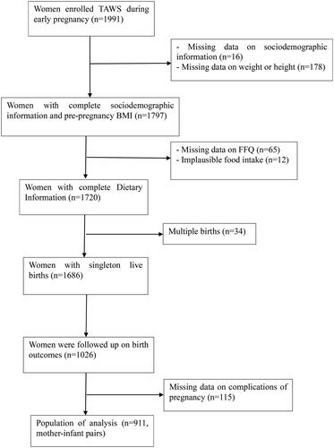 Figure 1. Flow diagram of participants (n = 911) for this analysis.