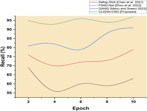 Figure 9. Recall in Suggested and Traditional Methods.