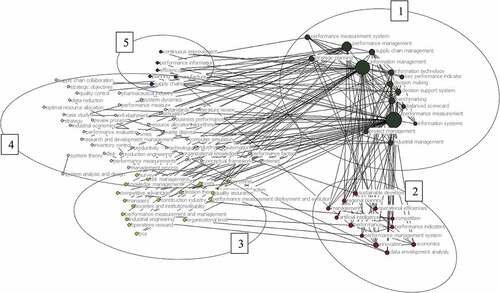 Figure 10. K-core analysis with relations >3 and node size after degree. Five main subgroups identified.