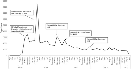 Figure 3 REPRIEVE website traffic, as indicated by pageviews, by month. Line graph illustrating the number of page views on www.reprievetrial.org by month during the recruitment period (March 2015 – March 2019) and various initiatives that led to increased website traffic