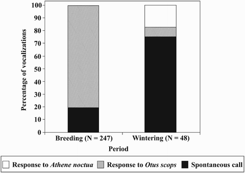 Figure 1. Percentages of spontaneous and induced calls by Scops Owls during the breeding (n = 247 vocalizations) and the wintering periods (n = 48 vocalizations). Responses to Little Owl calls occurred only during the winter.