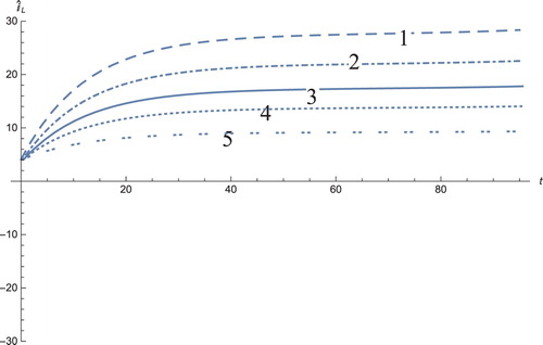 Figure 10. The solution profiles of I~L, the new variable in the new coordinates. 1: MDDIM, 2: QSS, quasi-steady state approximation, 3: numerical simulations for the full model in the new coordinates, 4: combination of MDDIM and SPVF, 5: SPVF method.