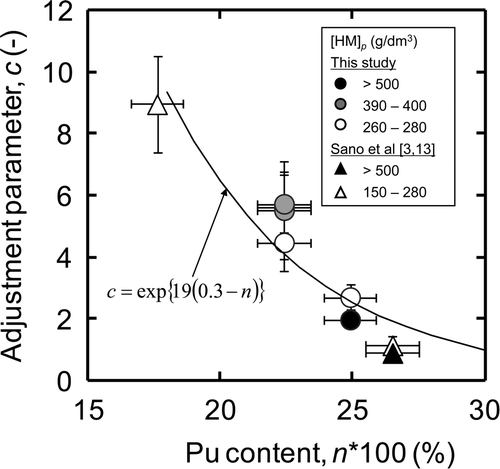 Figure 5. Pu content dependence of the adjustment parameter, c, in the surface-area model.