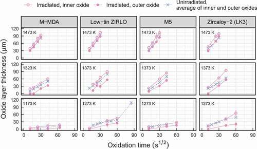 Figure 5. Thicknesses of the oxide layer formed during the oxidation tests (HT oxide) of the advanced fuel cladding tube specimens as a function of the square root of oxidation time. For Zircaloy-2 (LK3), thicknesses of HT oxide of the unirradiated Zircaloy-4 cladding tube specimens reported by Chuto [Citation27] are shown as reference. For unirradiated M5, thicknesses of HT oxide reported by Chuto et al. [Citation17] are shown as reference. Markers and error bars denote the mean and the range between the maximum and minimum thicknesses of HT oxide measured at four circumferential locations of 0°, 90°, 180°, and 270°.