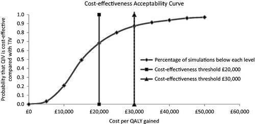 Figure 3. Cost-effectiveness acceptability curve comparing quadrivalent with trivalent vaccination. QALY, quality-adjusted life-year; QIV, quadrivalent vaccination; TIV, trivalent vaccination.