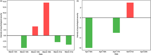 Figure 3 Individual psychological security intensity and tendencies during the generation and outbreak periods.