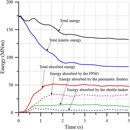 Figure 29. Change in absorbed energy components over time for the FPSO hull (equipped with 4 fenders) and the shuttle tanker hull in a 2-knot side-by-side collision scenario.