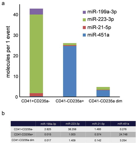 Figure 9. A comparative characterization of per-event miRNA levels of sorted EVs. (a). Structural histogram of CD41+ CD235a-, CD41-CD235a+ and CD41-CD235a dim EV miRNA repertoires. (b) Per-event miRNA levels.