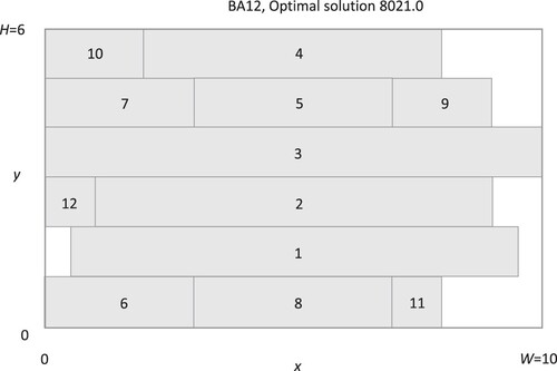 Figure 2. BA12, Optimal solution 8021.0.