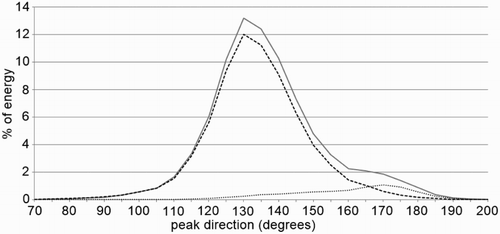 Figure 8. Probability density function showing the percentages of the total energy (solid grey line), wind sea (dotted line), and swell systems (dashed line) for the entire dataset, based on the distribution of the peak direction.