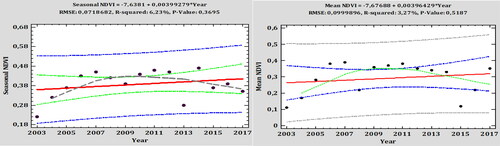 Figure 2. Variation of mean annual and seasonal NDVI from 2003 to 2017.