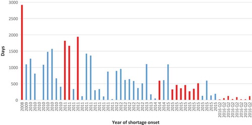 Figure 6. Duration of individual shortages starting in a given year. Note: Red bars indicateshortages unresolved at the date of data collection (13 June 2016).