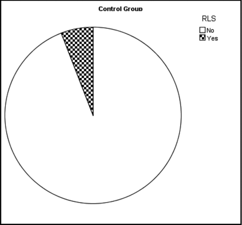 Graph 1 RLS symptoms in healthy group.