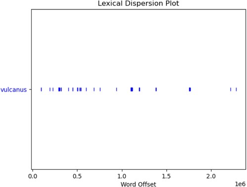 FIGURE 4 Lexical dispersion plot of the term Vulcanus (with approximate volume placements).