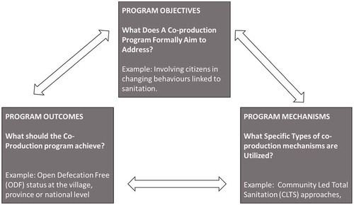 Figure 1. Designing co-production programmes – aligning objectives, mechanisms and outcomes.