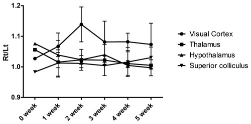 Figure 2. Asymmetricity of glucose metabolism in each ROI over time. The ratio of glucose metabolism in the right and left visual cortices changed, with a maximum at 2 weeks post-surgery. The other regions, such as the thalamus, hypothalamus, and superior colliculus showed similar activity in both right and left sides.