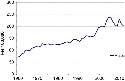 Figure 1. Age-standardized incidence of prostate cancer in Sweden. (From the National Board of Health and Welfare: Official Statistics of Sweden, Health and Medical Care, Cancer Incidence 2011.)