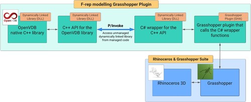 Figure 3. Architecture of the in-house developed F-rep modelling Grasshopper plugin.