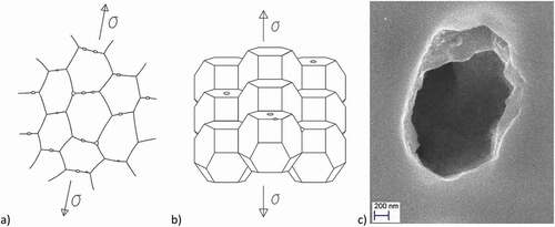 Figure 1. (a) A schematic 2D illustration of creep cavities at grain boundaries, (b) a simplified 3D model of creep cavitation in a polycrystal adapted from [Citation40] and (c) a faceted creep cavity shaped by surface diffusion in copper.