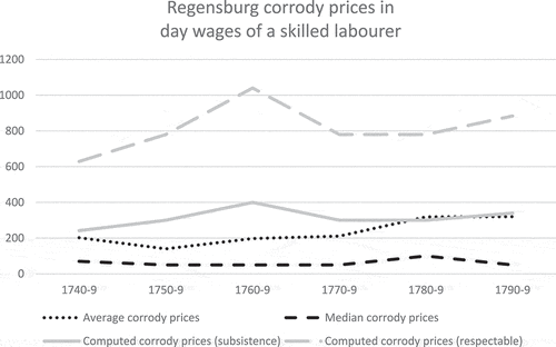 Figure 3. Regensburg corrody prices in day wages of a skilled labourer.