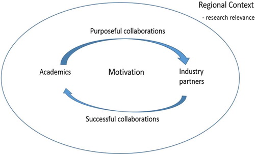 Figure 1. Motivation cycle for local academic engagement.