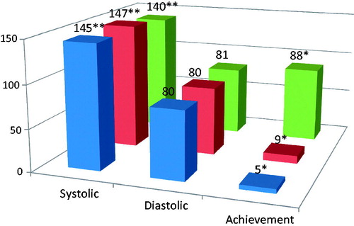 Figure 1. Mean systolic and diastolic blood pressure (mmHg) and the achievement of <130/80 mmHg target (%) in relation to observed albuminuria (normal = green, micro = red or macro = blue) among 625 Finnish patients with diabetes. *p = 0.02, **p < 0.001.
