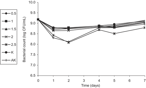Figure 3.  Activity of different concentrations (%) of the chloroform sub-extract of the flower ethanol extract (FEECE) of Helichyrsum plicatum subsp. plicatum against overnight culture of Esherichia coli O157:H7 (K, control; AK, alcohol control).