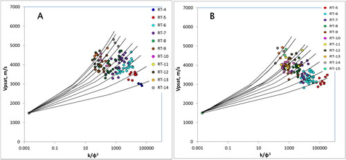 Figure 7. Regression line of Vsat vs. (k/ϕ3) for data set 1 (A) and set data 2 (B).