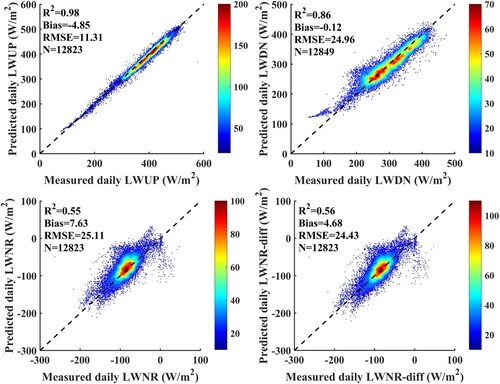 Figure 18. Accuracies of estimated daily LWUP, LWDN, LWNR and diff LWNR under clear-sky conditions.