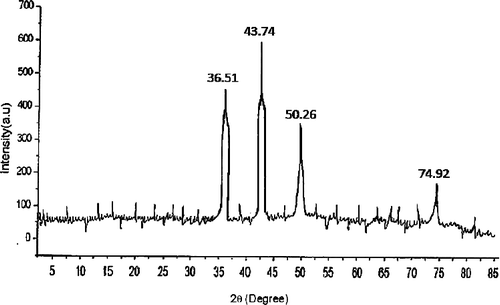 Figure 4. XRD pattern of biosynthesised copper nanoparticles.