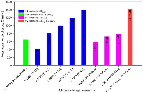 Figure 14. Change in mean seasonal (summer) discharge (δQ) under future scenarios of change in mean temperature (δTavg) and mean SCA (δSCA).