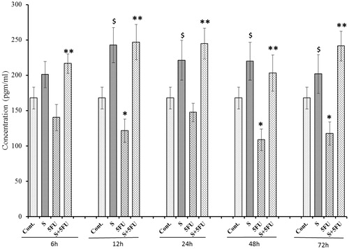 Figure 1. Effect of SQGD and/or 5-FU treatment on G-CSF expression in serum. Mice were treated with SQGD and/or 5-FU and blood samples were collected at different timepoints for subsequent analysis. C, Control; S, SQGD-treated mice; 5-FU, 5-FU only-treated mice; S + 5FU, Mice pre-treated with SQGD 2 h before 5-FU treatment. All values shown are mean ± SD (n = 6 mice/treatment group for each timepoint). Values significantly different: $p < 0.05, SQGD versus control;*p < 0.05, 5-FU only versus control; **p < 0.05, SQGD + 5-FU versus 5-FU only.