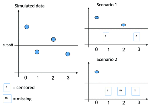 Figure 1. Simulated and derived measurable results for one subject.