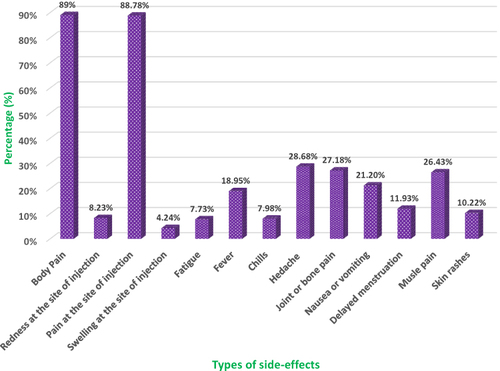 Figure 1 The frequency of COVID‐19 vaccine side‐effects reported among the participants (n = 401).