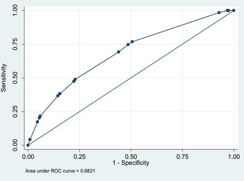 Figure 4 ROC curve. Measures the ability of the regression model to differentiate among those who have or do not have AAA.