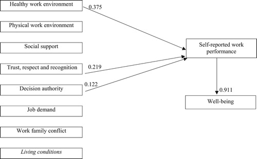 Figure 2. Path analysis for self-reported work performance (only significant standardized estimates are presented).