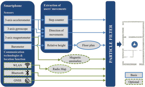 Figure 1. Concept for smartphone-based real-time indoor positioning for pedestrians.