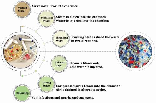 Figure 1. Disinfection process of BPW by steam steriliser & shredder machine