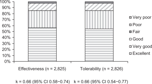 Figure 2 Overall effectiveness and tolerability agreement between patients and physicians.